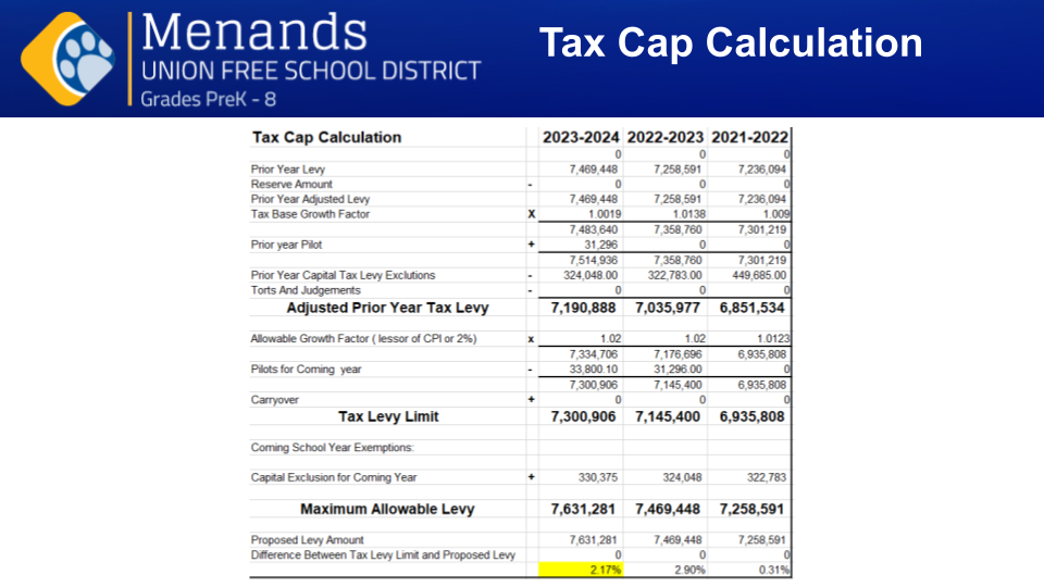 Tax Cap Calculation

Prior Year Levy

 
2023-2024: $7,469,448
2022-2023: $7,258,591
2021-2022: $7,236,094

Reserve Amount



2023-2024: 0
2022-2023: 0
2021-2022: 0


Prior Year Adjusted Levy

 
2023-2024: $7,469,448
2022-2023: $7,258,591
2021-2022: $7,236,094

Tax Base Growth Factor

2023-2024: $1.0019
2022-2023: $1.0138
2021-2022: $1.009



2023-2024: $7,483,640
2022-2023: $7,358,760
2021-2022: $7,301,219

Prior year Pilot

2023-2024: $31,296
2022-2023: 0
2021-2022: 0
 
 
2023-2024: $7,514,936
2022-2023: $7,358,760
2021-2022: $7,301,219

Prior Year Capital Tax Levy Exclusions
      

2023-2024: $324,048.00
2022-2023: $322,783.00
2021-2022: $449,685.00

Torts And Judgements

2023-2024: 0
2022-2023: 0
2021-2022: 0

Adjusted Prior Year Tax Levy

2023-2024: $7,190,888
2022-2023: $7,035,977
2021-2022: $6,851,534

Allowable Growth Factor ( lessor of CPI or 2%)

2023-2024: 1.02%
2022-2023: 1.02%
2021-2022: 1.0123%

2023-2024: $7,334,706
2022-2023: $7,176,696
2021-2022: $6,935,808

Pilots for Coming  year

2023-2024: $33,800.10
2022-2023: $31,296.00
2021-2022: 0

2023-2024: $7,300,906
2022-2023: $7,145,400
2021-2022: $6,935,808
          

Carryover 

2023-2024: 0
2022-2023: 0
2021-2022: 0



Tax Levy Limit

2023-2024: $7,300,906
2022-2023: $7,145,400
2021-2022: $6,935,808

Coming School Year Exemptions:

2023-2024:
2022-2023:
2021-2022:

Capital Exclusion for Coming Year

2023-2024: $330,375
2022-2023: $324,048
2021-2022: $322,783

Maximum Allowable Levy 

2023-2024: $7,631,281
2022-2023: $7,469,448
2021-2022: $7,258,591

Proposed Levy Amount

2023-2024: $7,631,281
2022-2023: $7,469,448
2021-2022:$7,258,591

Difference Between Tax Levy Limit and Proposed Levy

2023-2024: 0
2022-2023: 0
2021-2022: 0

2023-2024: 2.17%
2022-2023: 2.90%
2021-2022: 0.31%