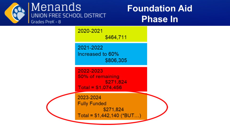 Foundation Aid Phase In 2020-2021 $464,711 2021-2022 Increased to 60% $806,305 2022-2023 50% of remaining $271,824 2023-2024 Fully funded $271,824 Total = $1,442,140