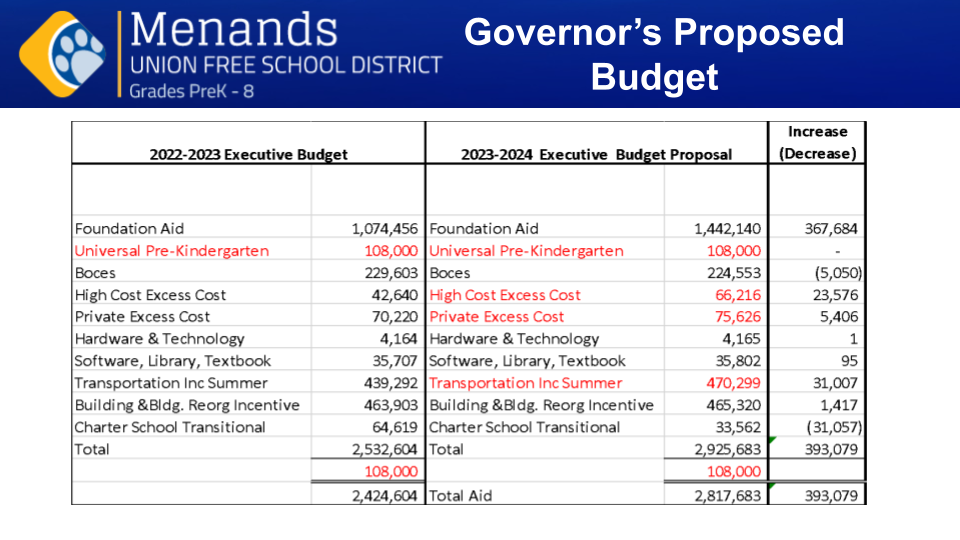 2022-2023 Executive Budget 


Foundation Aid
$1,074,456
 
Universal Pre-Kindergarten
$108,000
 
BOCES
$229,603
 
High Cost Excess Cost
$42,640
 
Private Excess Cost
$70,220
 
Hardware & Technology 
$4,164
 
Software, Library, Textbook
$35,707
 
Transportation Inc Summer
$439,292
 
Building &Bldg. Reorg Incentive
$463,903
 
Charter School Transitional
$64,619
 
Total = $2,532,604

 
2023-2024  Executive  Budget Proposal

Foundation Aid
$1,442,140
Increase of $367,684

Universal Pre-Kindergarten
$108,000
           
BOCES
$224,553
Decrease of $5,050

High Cost Excess Cost
$66,216
Increase of $23,576

Private Excess Cost
$75,626
Increase of $5,406

Hardware & Technology 
$4,165
Increase of $1

Software, Library, Textbook
$35,802
Increase of $95

Transportation Inc Summer
$470,299
Increase of $31,007

Building & Bldg. Reorg Incentive
$465,320
Increase of $1,417

Charter School Transitional
$33,562
Decrease of $31,057

Total = $2,925,683
Increase of $393,079
$108,000
