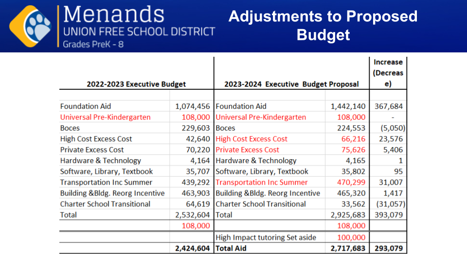 Adjustments to proposed budget
2022-2023  Executive  Budget 

Foundation Aid
$1,074,456

Universal Pre-Kindergarten
$108,000

BOCES
$229,603

High Cost Excess Cost
$42,640

Private Excess Cost
$70,220

Hardware & Technology 
$4,164

Software, Library, Textbook
$35,707

Transportation Inc Summer
$439,292

Building &Bldg. Reorg Incentive
$463,903

Charter School Transitional
$64,619

Total = $2,532,604
 
$108,000
 
$2,424,604

2023-2024  Executive  Budget Proposal

Foundation Aid
$1,442,140
Increase of $367,684

Universal Pre-Kindergarten
$108,000

BOCES
$224,553
Decrease of $5,050

High Cost Excess Cost
$66,216
 Increase of $23,576

Private Excess Cost
$75,626
Increase of 5,406

Hardware & Technology 
$4,165
Increase of $1

Software, Library, Textbook
$35,802
Increase of $95

Transportation Inc. Summer
$470,299
Increase of $31,007

Building & Bldg. Reorg Incentive
$465,320
Increase of $1,417

Charter School Transitional
$33,562
Decrease of $31,057

Total = $2,925,683
Increase of $393,079
$108,000 

High Impact tutoring Set aside
$100,000
 
Total Aid
$2,717,683
Increase of $293,079